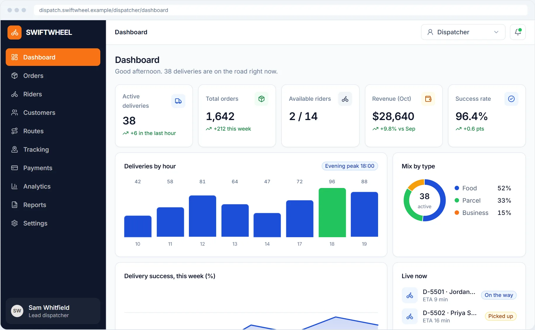 Swiftwheel dispatch dashboard showing active deliveries, orders, available riders, revenue and success rate