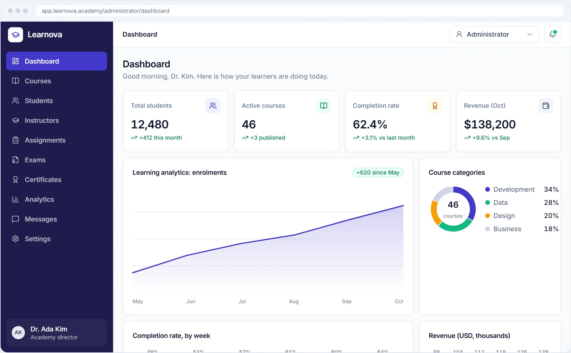 Learnova LMS dashboard showing total students, active courses, completion rate and learning analytics
