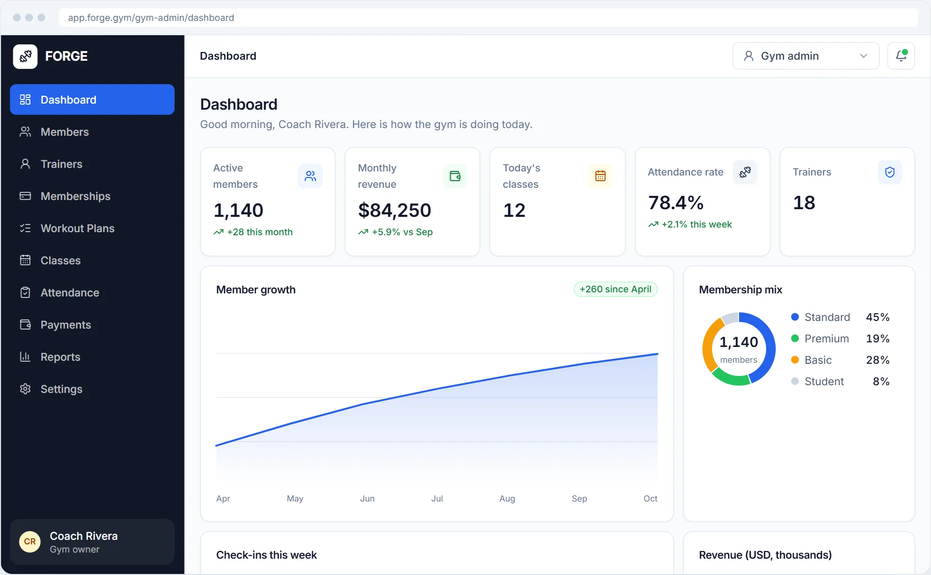 FORGE gym dashboard showing active members, monthly revenue, today's classes and attendance rate