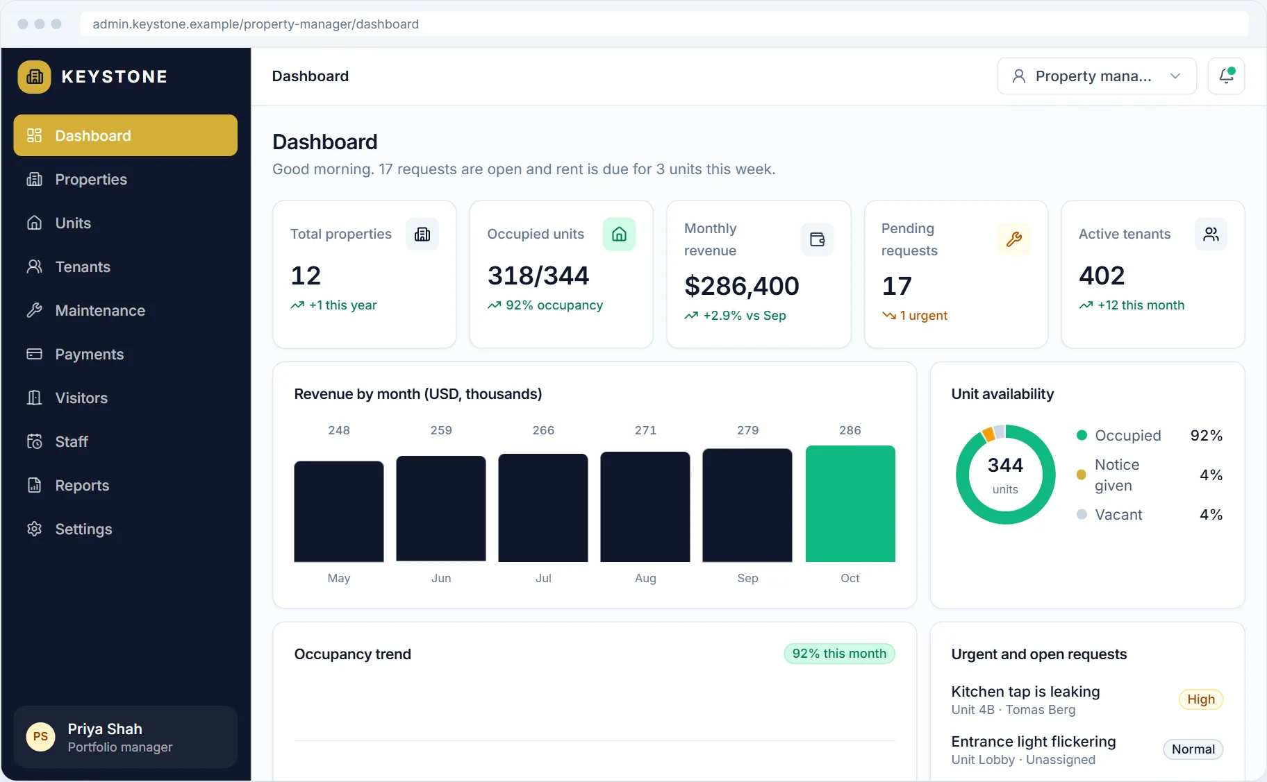 Keystone property dashboard showing total properties, occupied units, monthly revenue, pending requests and active tenants