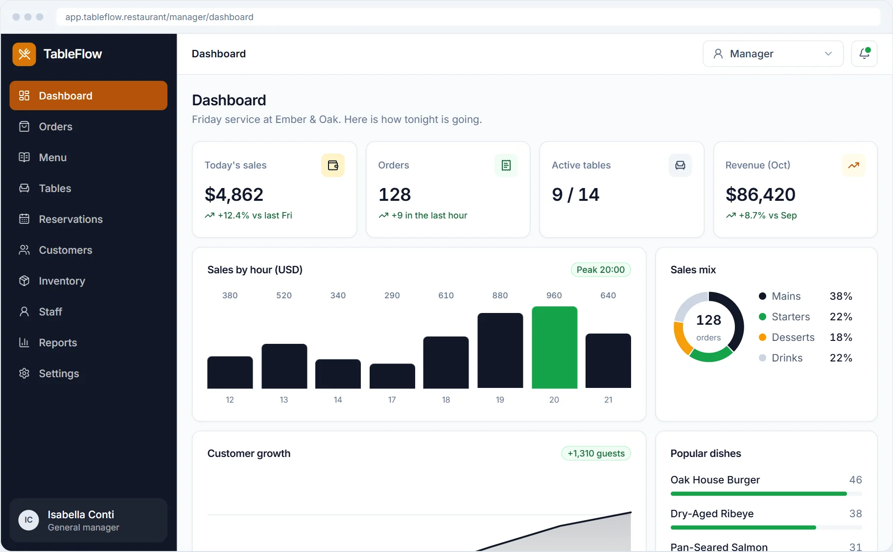 TableFlow restaurant dashboard showing today's sales, orders, active tables and customer growth